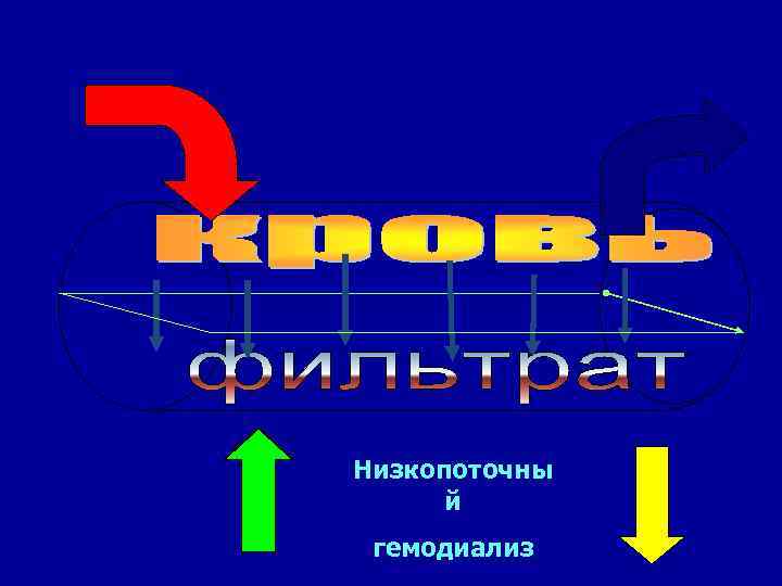 Низкопоточны й гемодиализ 