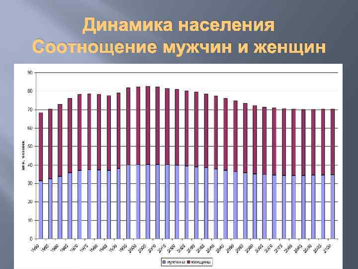 Динамика населения Соотнощение мужчин и женщин 