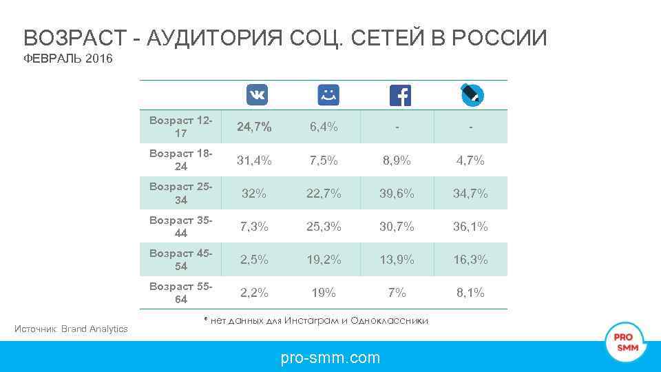 ВОЗРАСТ - АУДИТОРИЯ СОЦ. СЕТЕЙ В РОССИИ ФЕВРАЛЬ 2016 Возраст 1217 6, 4% -