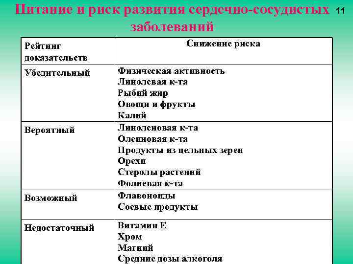 Риски питания. Снижает риск сердечно сосудистых заболеваний. Микроэлемент для снижения риска болезней кровообращения. Микроэлемент снижает риск болезней системы кровообращения. Питание и риск развития ССЗ.