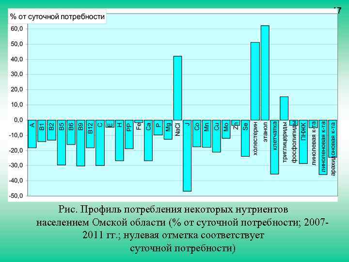 17 Рис. Профиль потребления некоторых нутриентов населением Омской области (% от суточной потребности; 20072011