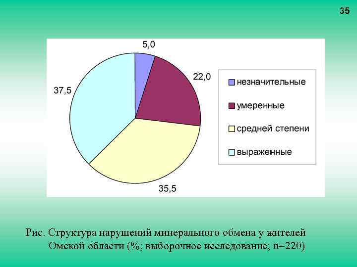 35 Рис. Структура нарушений минерального обмена у жителей Омской области (%; выборочное исследование; n=220)