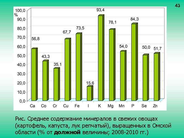 43 Рис. Среднее содержание минералов в свежих овощах (картофель, капуста, лук репчатый), выращенных в