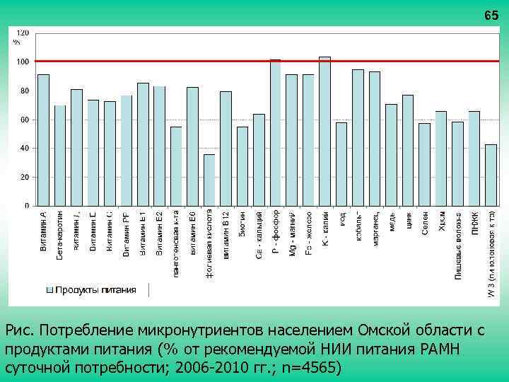 65 Рис. Потребление микронутриентов населением Омской области с продуктами питания (% от рекомендуемой НИИ