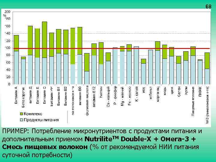 68 ПРИМЕР: Потребление микронутриентов с продуктами питания и дополнительным приемом Nutrilite. TM Double-X +