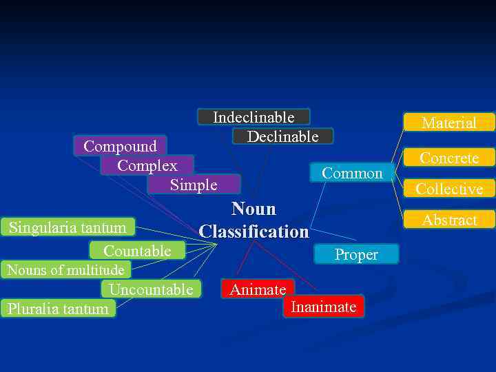 Indeclinable Declinable Compound Complex Simple Singularia tantum Countable Common Noun Classification Pluralia tantum Animate