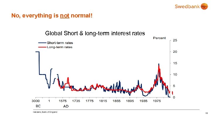 No, everything is not normal! Global Short & long-term interest rates Haldane, Bank of