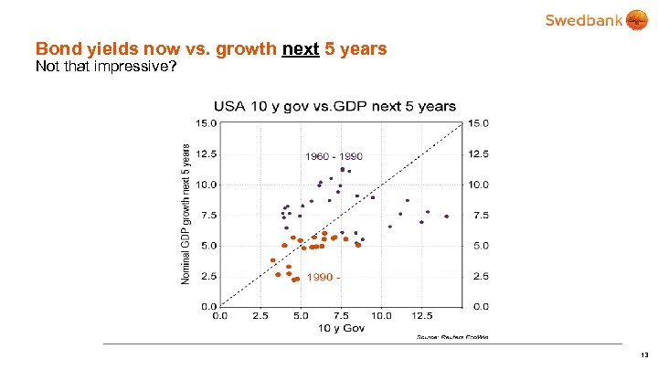 Bond yields now vs. growth next 5 years Not that impressive? 13 