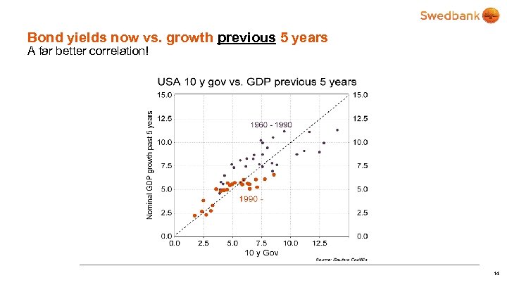 Bond yields now vs. growth previous 5 years A far better correlation! 14 