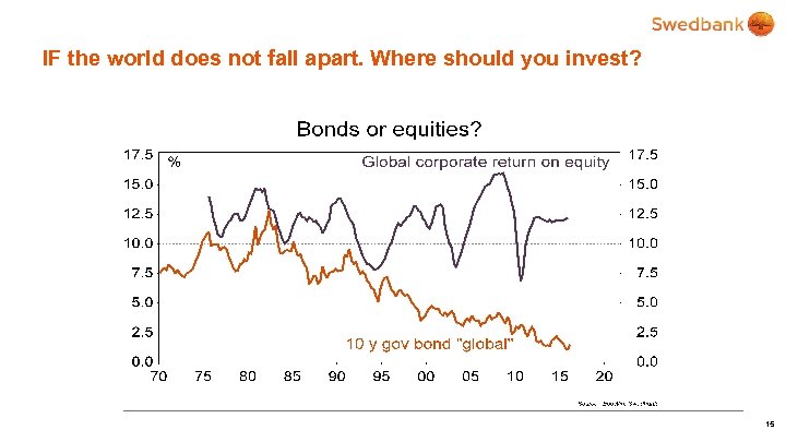 IF the world does not fall apart. Where should you invest? 15 