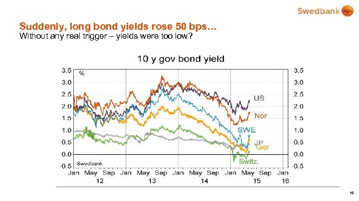 Suddenly, long bond yields rose 50 bps… Without any real trigger – yields were