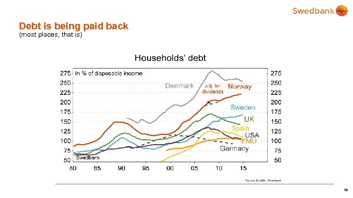 Debt is being paid back (most places, that is) 19 