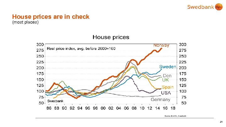 House prices are in check (most places) 21 