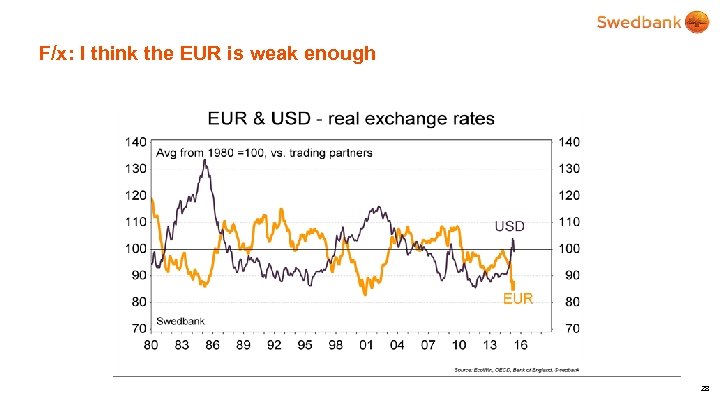 F/x: I think the EUR is weak enough 28 