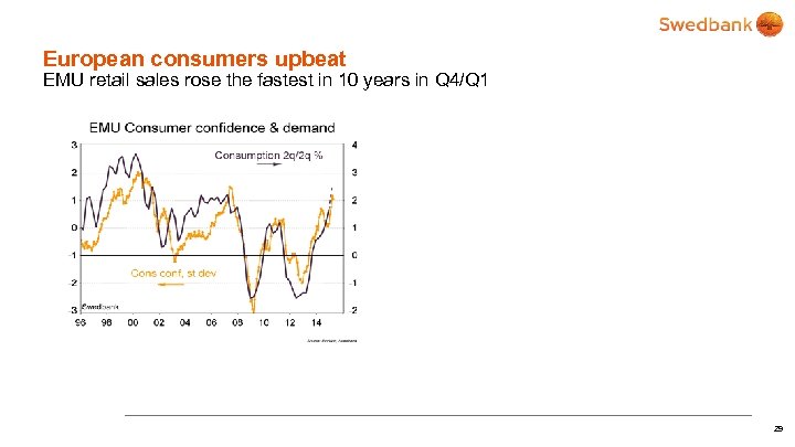 European consumers upbeat EMU retail sales rose the fastest in 10 years in Q