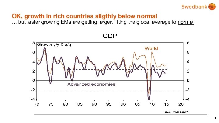 OK, growth in rich countries sligthly below normal … but faster growing EMs are