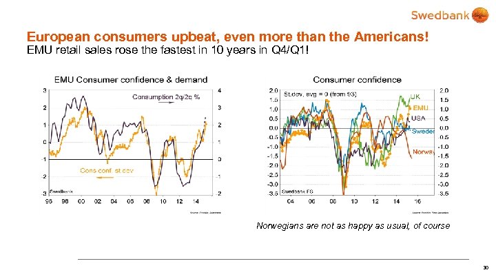 European consumers upbeat, even more than the Americans! EMU retail sales rose the fastest