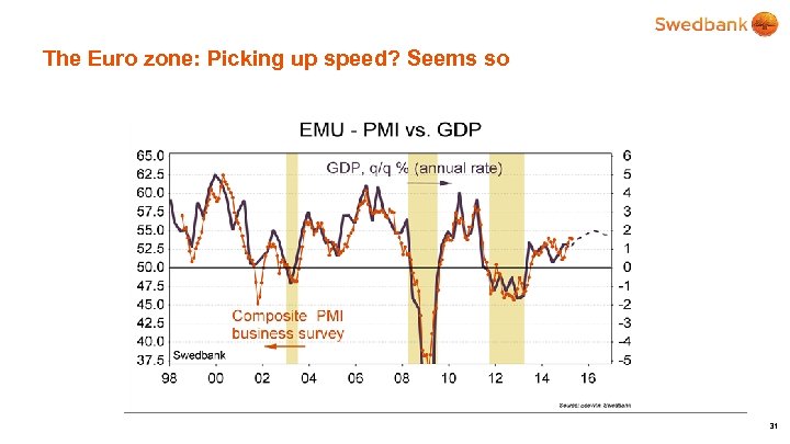 The Euro zone: Picking up speed? Seems so 31 