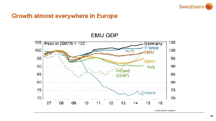 Growth almost everywhere in Europe 33 