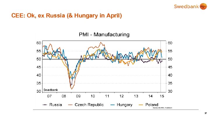 CEE: Ok, ex Russia (& Hungary in April) 37 