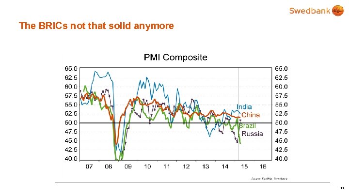 The BRICs not that solid anymore 38 