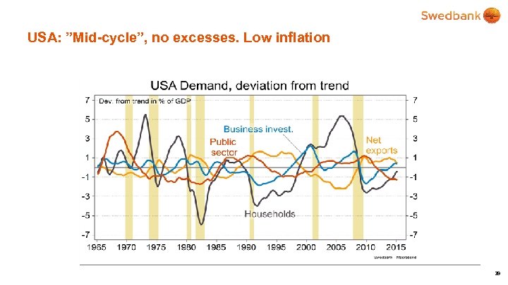 USA: ”Mid-cycle”, no excesses. Low inflation 39 