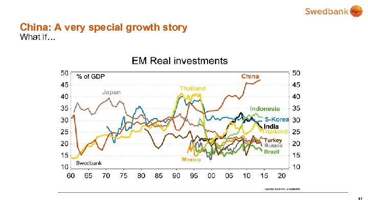 China: A very special growth story What if… 41 