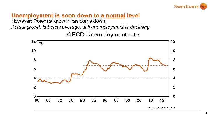 Unemployment is soon down to a normal level However: Potential growth has come down: