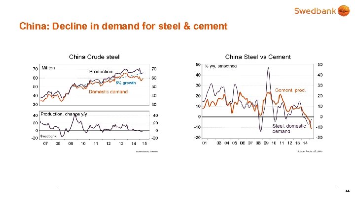 China: Decline in demand for steel & cement 44 