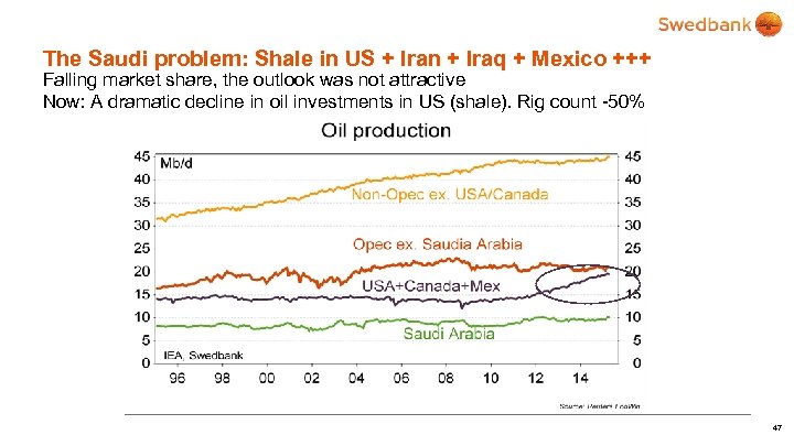 The Saudi problem: Shale in US + Iran + Iraq + Mexico +++ Falling