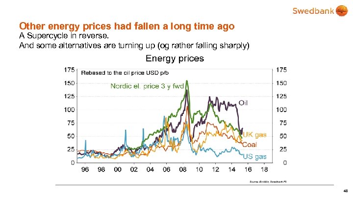 Other energy prices had fallen a long time ago A Supercycle in reverse. And