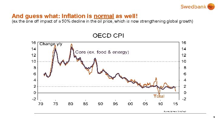 And guess what: Inflation is normal as well! (ex the one off impact of