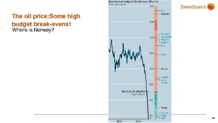 The oil price: Some high budget break-evens! Where is Norway? 54 