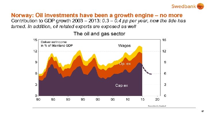 Norway: Oil investments have been a growth engine – no more Contribution to GDP