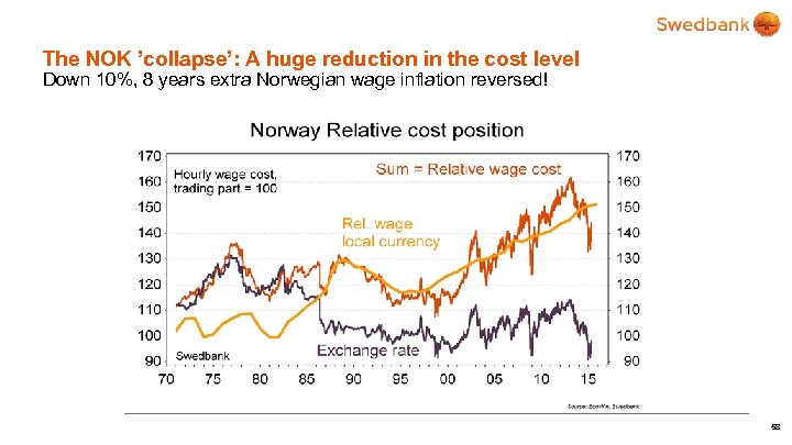 The NOK ’collapse’: A huge reduction in the cost level Down 10%, 8 years