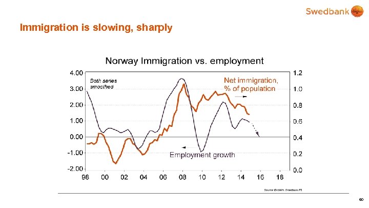 Immigration is slowing, sharply 60 