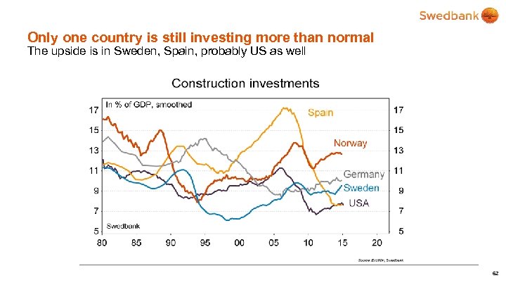 Only one country is still investing more than normal The upside is in Sweden,