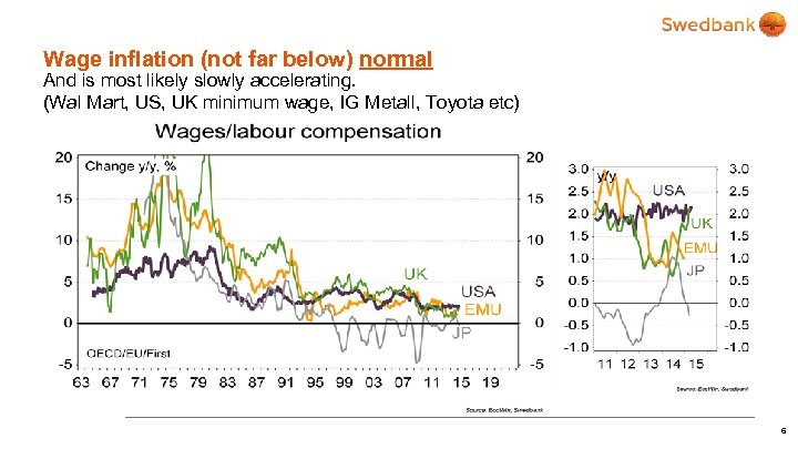 Wage inflation (not far below) normal And is most likely slowly accelerating. (Wal Mart,