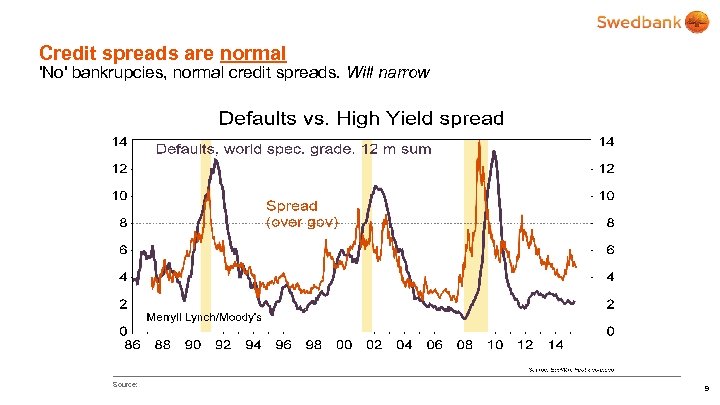 Credit spreads are normal 'No' bankrupcies, normal credit spreads. Will narrow Source: 9 