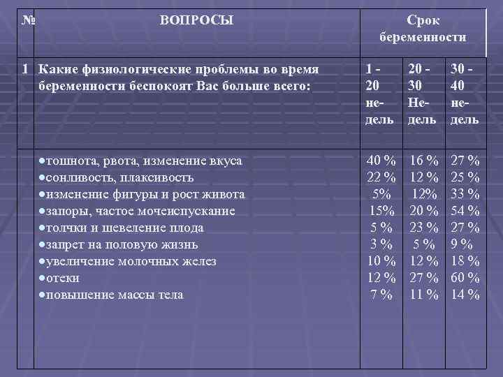 № ВОПРОСЫ 1 Какие физиологические проблемы во время беременности беспокоят Вас больше всего: тошнота,