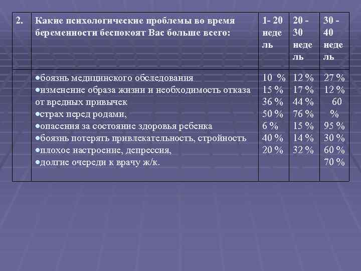 2. Какие психологические проблемы во время беременности беспокоят Вас больше всего: 1 - 20