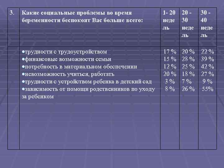 3. Какие социальные проблемы во время беременности беспокоят Вас больше всего: 1 - 20