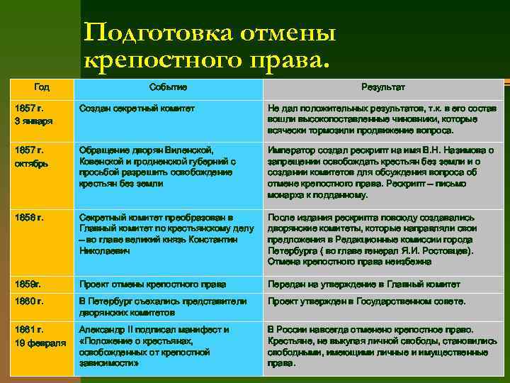 Отмена крепостного права в россии причины проекты итоги и значение