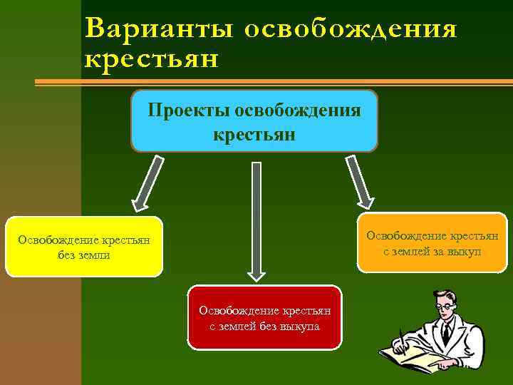 Проекты освобождения крестьян