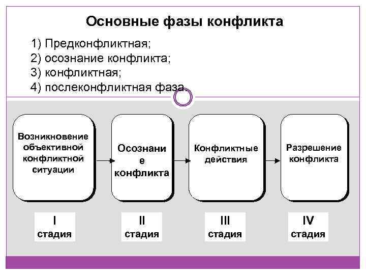 Три основные стадии