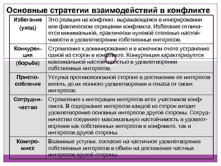 Основные стратегии взаимодействий в конфликте Избегание (уход) Это реакция на конфликт, выражающаяся в игнорировании