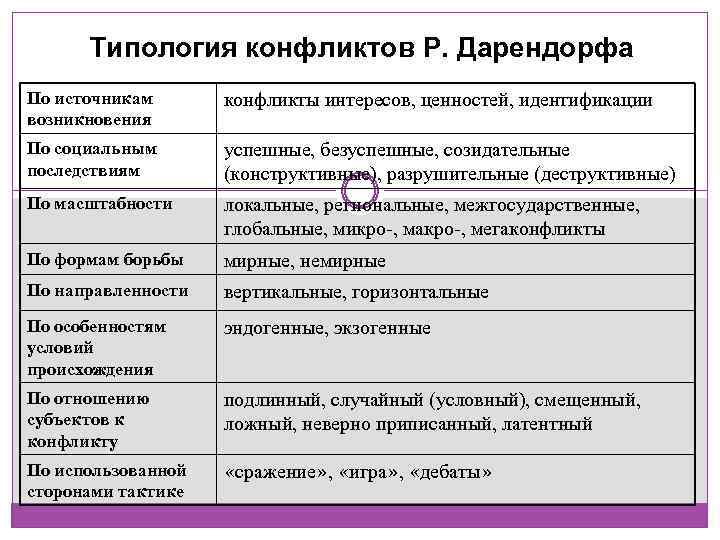 Типология конфликтов Р. Дарендорфа По источникам возникновения конфликты интересов, ценностей, идентификации По социальным последствиям