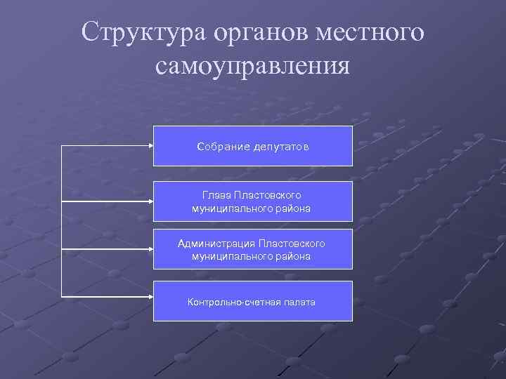 Структура органов местного самоуправления Собрание депутатов Глава Пластовского муниципального района Администрация Пластовского муниципального района