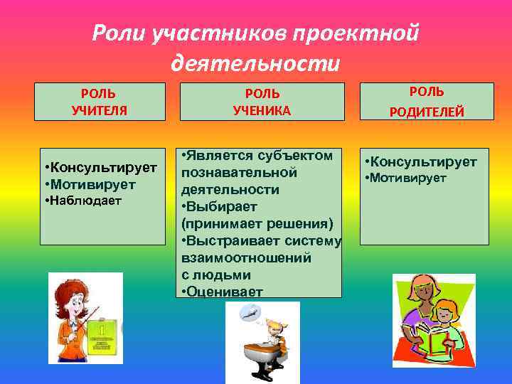 Роли участников проектной деятельности РОЛЬ УЧИТЕЛЯ • Консультирует • Мотивирует • Наблюдает РОЛЬ УЧЕНИКА