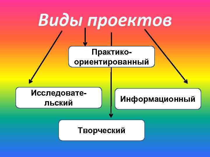 Виды проектов Практикоориентированный Исследовательский Информационный Творческий 